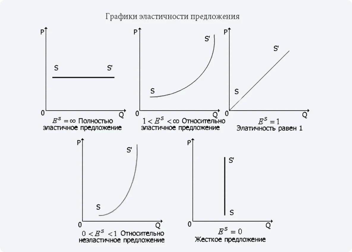 Графики эластичности предложения