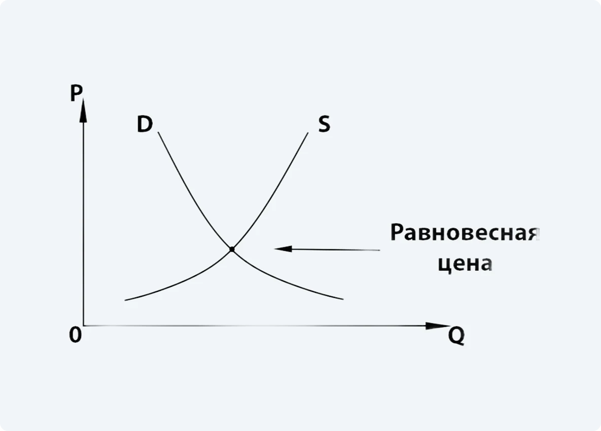 Равновесная цена